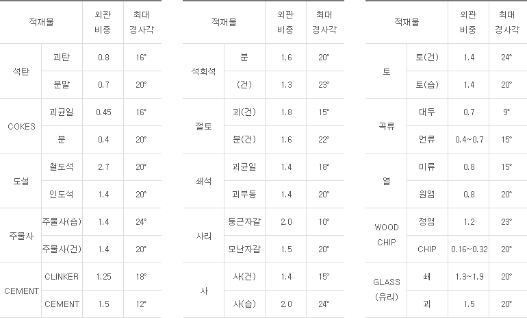 적재물의 성장과 경사운동한도