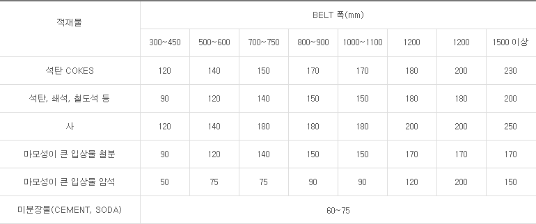 적재물에 대한 BELT 표준속도