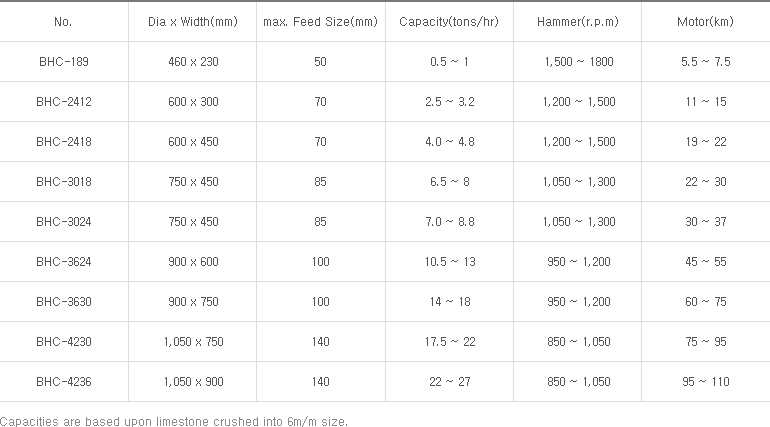 Specification of Hammer Crusher